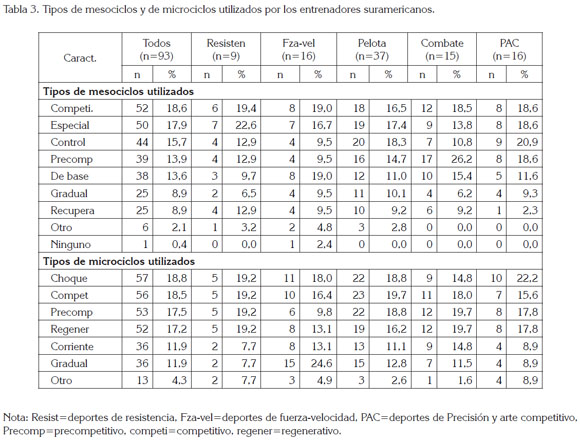 Vista de Planificación del entrenamiento en juegos suramericanos Medellín  2010 modelos, duración y criterios | Revista .A Actualidad &  Divulgación Científica